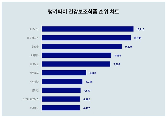 아르기닌, 건강보조식품 트렌드지수 1위·‧‧글루타치온·유산균 뒤이...